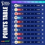 IPL 2025: Points Table, Top Run Scorers and Wicket Takers After Match 64 - GT vs LSG