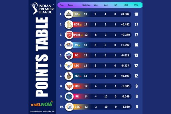 IPL 2025: Points Table, Top Run Scorers and Wicket Takers After Match 64 - GT vs LSG